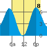 Roberts Landing tide chart for Saturday, July 8, 2023