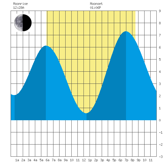 Roberts Landing tide chart for Sunday, July 9, 2023