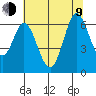 Roberts Landing tide chart for Sunday, July 9, 2023