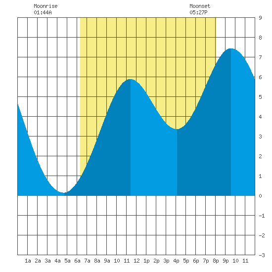 Roberts Landing tide chart for Friday, August 11, 2023