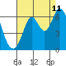 Roberts Landing tide chart for Friday, August 11, 2023