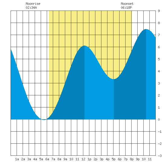 Roberts Landing tide chart for Saturday, August 12, 2023