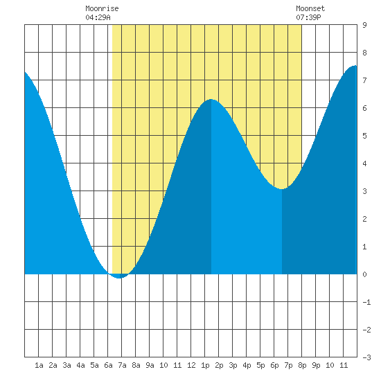 Roberts Landing tide chart for Monday, August 14, 2023