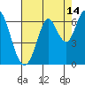 Roberts Landing tide chart for Monday, August 14, 2023