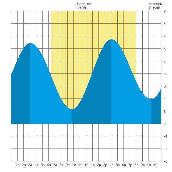 Roberts Landing tide chart for Sunday, August 20, 2023