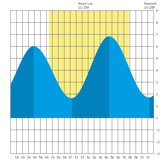 Roberts Landing tide chart for Monday, August 21, 2023