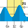 Roberts Landing tide chart for Monday, August 21, 2023