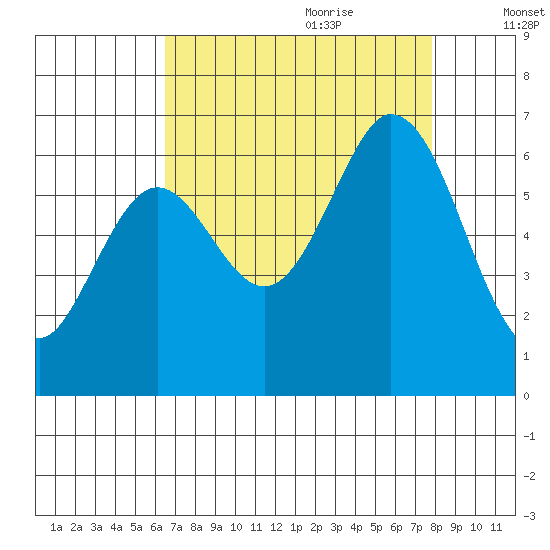Roberts Landing tide chart for Wednesday, August 23, 2023