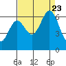Roberts Landing tide chart for Wednesday, August 23, 2023