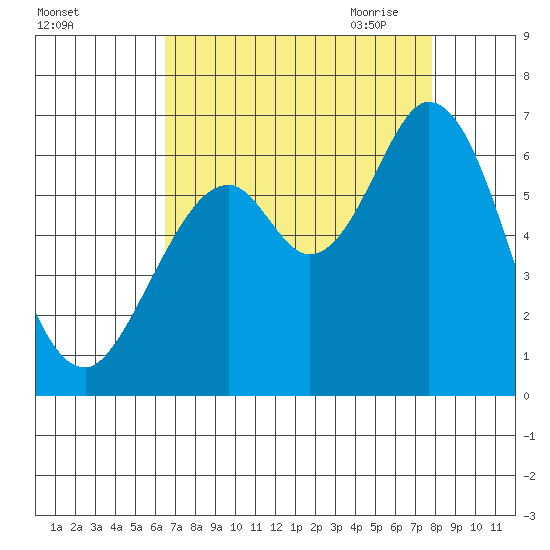 Roberts Landing tide chart for Friday, August 25, 2023