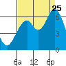 Roberts Landing tide chart for Friday, August 25, 2023