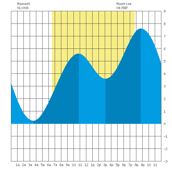 Roberts Landing tide chart for Saturday, August 26, 2023