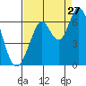 Roberts Landing tide chart for Sunday, August 27, 2023