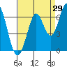Roberts Landing tide chart for Tuesday, August 29, 2023