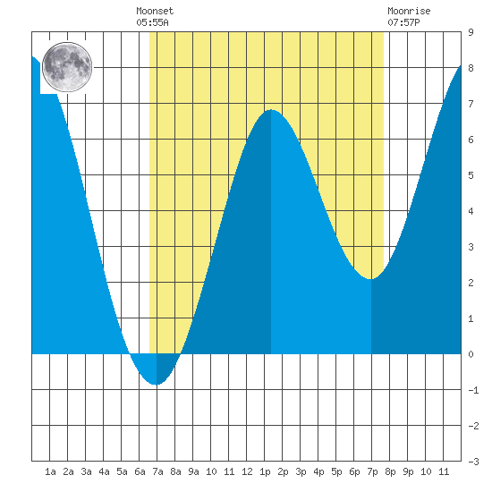 Roberts Landing tide chart for Wednesday, August 30, 2023
