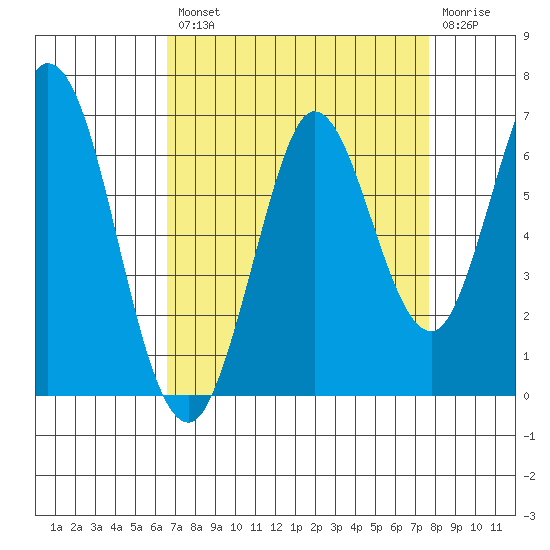 Roberts Landing tide chart for Thursday, August 31, 2023