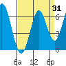 Roberts Landing tide chart for Thursday, August 31, 2023