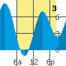 Roberts Landing tide chart for Thursday, August 3, 2023