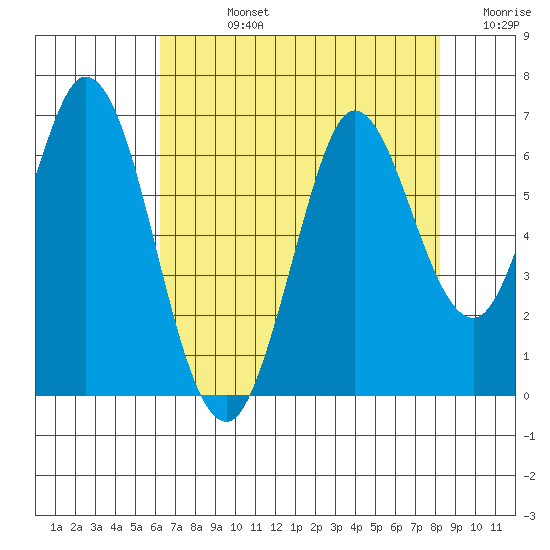Roberts Landing tide chart for Friday, August 4, 2023