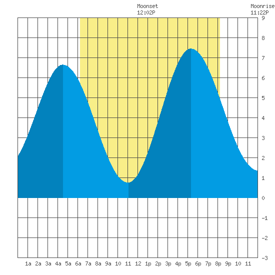 Roberts Landing tide chart for Sunday, August 6, 2023