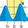 Roberts Landing tide chart for Sunday, August 6, 2023