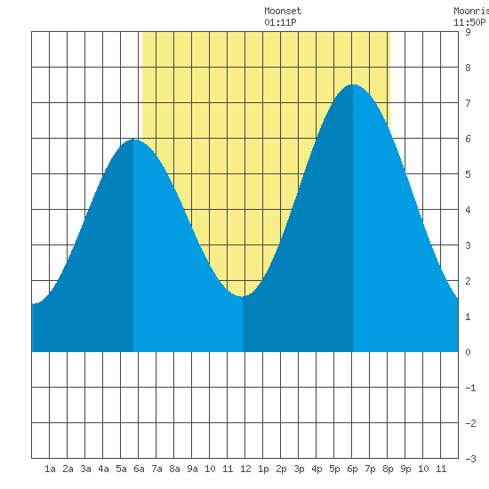 Roberts Landing tide chart for Monday, August 7, 2023