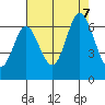 Roberts Landing tide chart for Monday, August 7, 2023