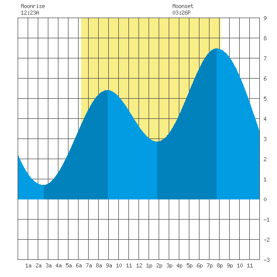 Roberts Landing tide chart for Wednesday, August 9, 2023