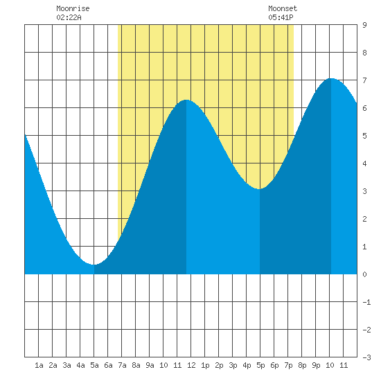 Roberts Landing tide chart for Sunday, September 10, 2023