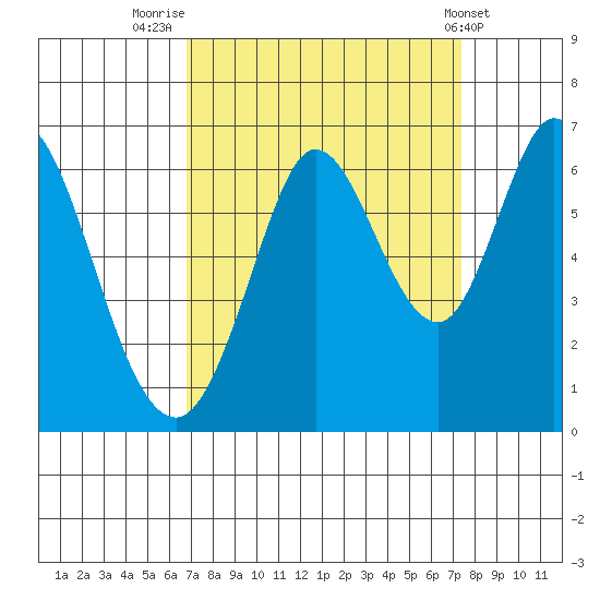 Roberts Landing tide chart for Tuesday, September 12, 2023