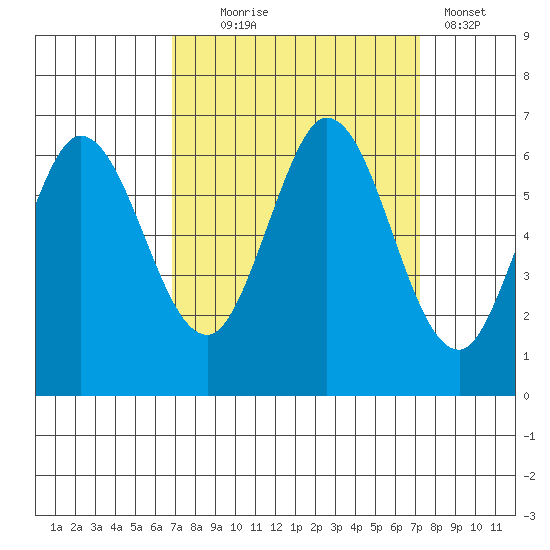 Roberts Landing tide chart for Sunday, September 17, 2023