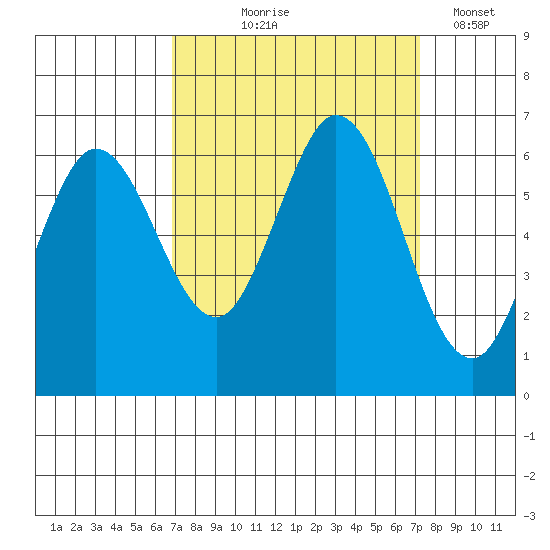 Roberts Landing tide chart for Monday, September 18, 2023