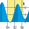 Roberts Landing tide chart for Friday, September 1, 2023