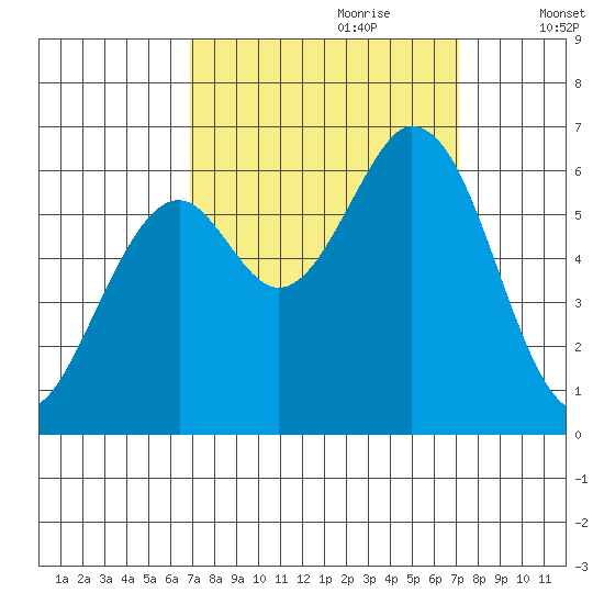 Roberts Landing tide chart for Thursday, September 21, 2023