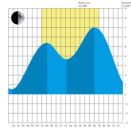 Roberts Landing tide chart for Friday, September 22, 2023
