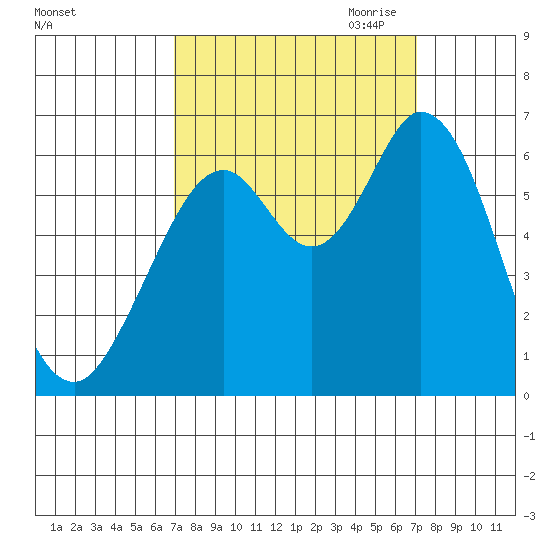 Roberts Landing tide chart for Saturday, September 23, 2023