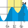 Roberts Landing tide chart for Sunday, September 24, 2023