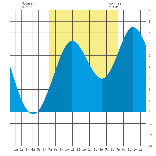 Roberts Landing tide chart for Monday, September 25, 2023