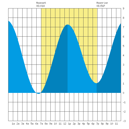 Roberts Landing tide chart for Thursday, September 28, 2023