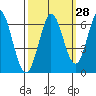 Roberts Landing tide chart for Thursday, September 28, 2023