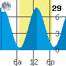 Roberts Landing tide chart for Friday, September 29, 2023