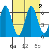 Roberts Landing tide chart for Saturday, September 2, 2023