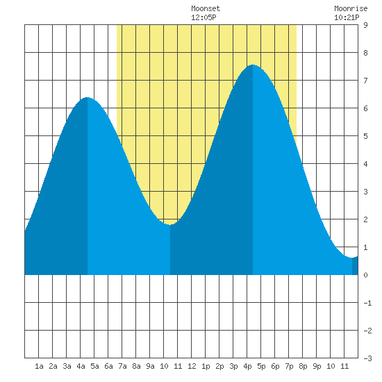 Roberts Landing tide chart for Monday, September 4, 2023