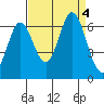 Roberts Landing tide chart for Monday, September 4, 2023