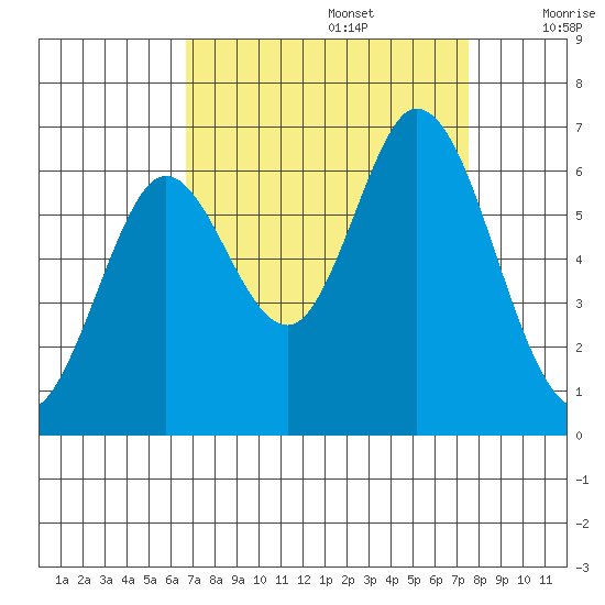 Roberts Landing tide chart for Tuesday, September 5, 2023