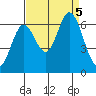 Roberts Landing tide chart for Tuesday, September 5, 2023