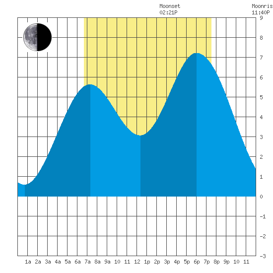 Roberts Landing tide chart for Wednesday, September 6, 2023