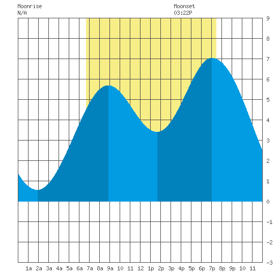 Roberts Landing tide chart for Thursday, September 7, 2023