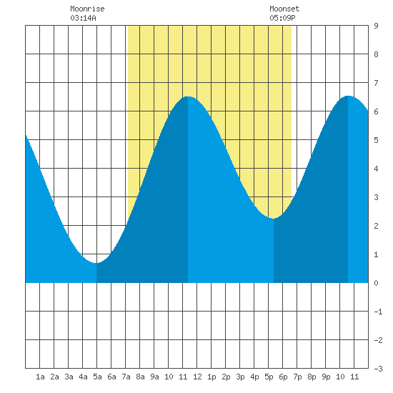 Roberts Landing tide chart for Tuesday, October 10, 2023