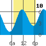 Roberts Landing tide chart for Tuesday, October 10, 2023